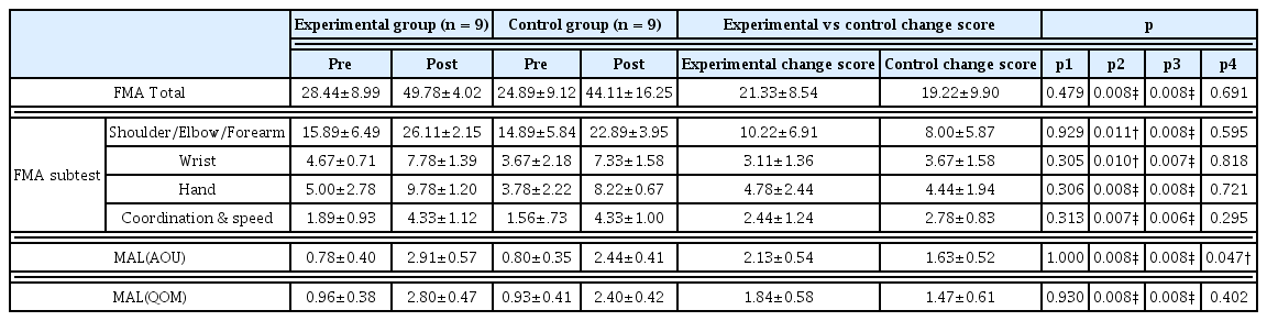 
Comparison of upper extremity functions (FMA, MAL) for two groups.