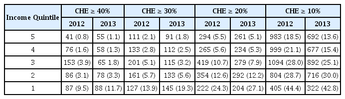 
Distribution of the proportion of households facing catastrophic health expenditures based on their income quintile.