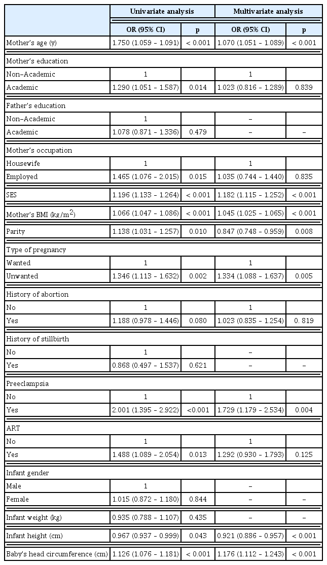 
The results of simple and multiple multilevel logistic regression determining cesarian section.