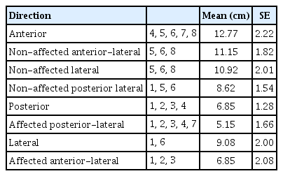 
The weight shift distance in 8 directions using MFRT.