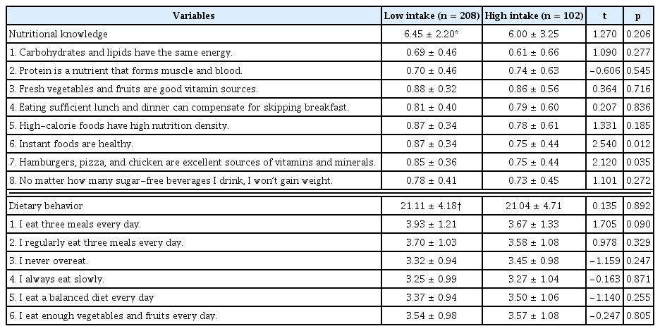 
General nutritional knowledge and dietary behavior, by caffeine intake level.