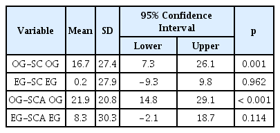 
Paired t test results of halitosis incidence rate before and after scaling.