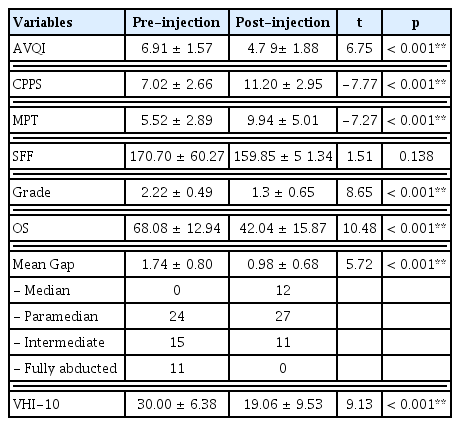 
Mean values of all variables measured before and after laryngoscopy injection.