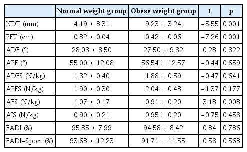 
Comparison of foot structure, and function between the normal and obese weight groups (n = 52).