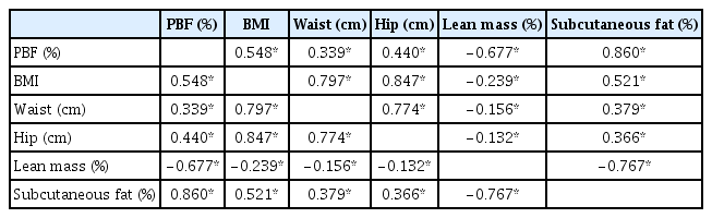 
Pearson’s correlation analysis for body parameters in study participants (n = 899).