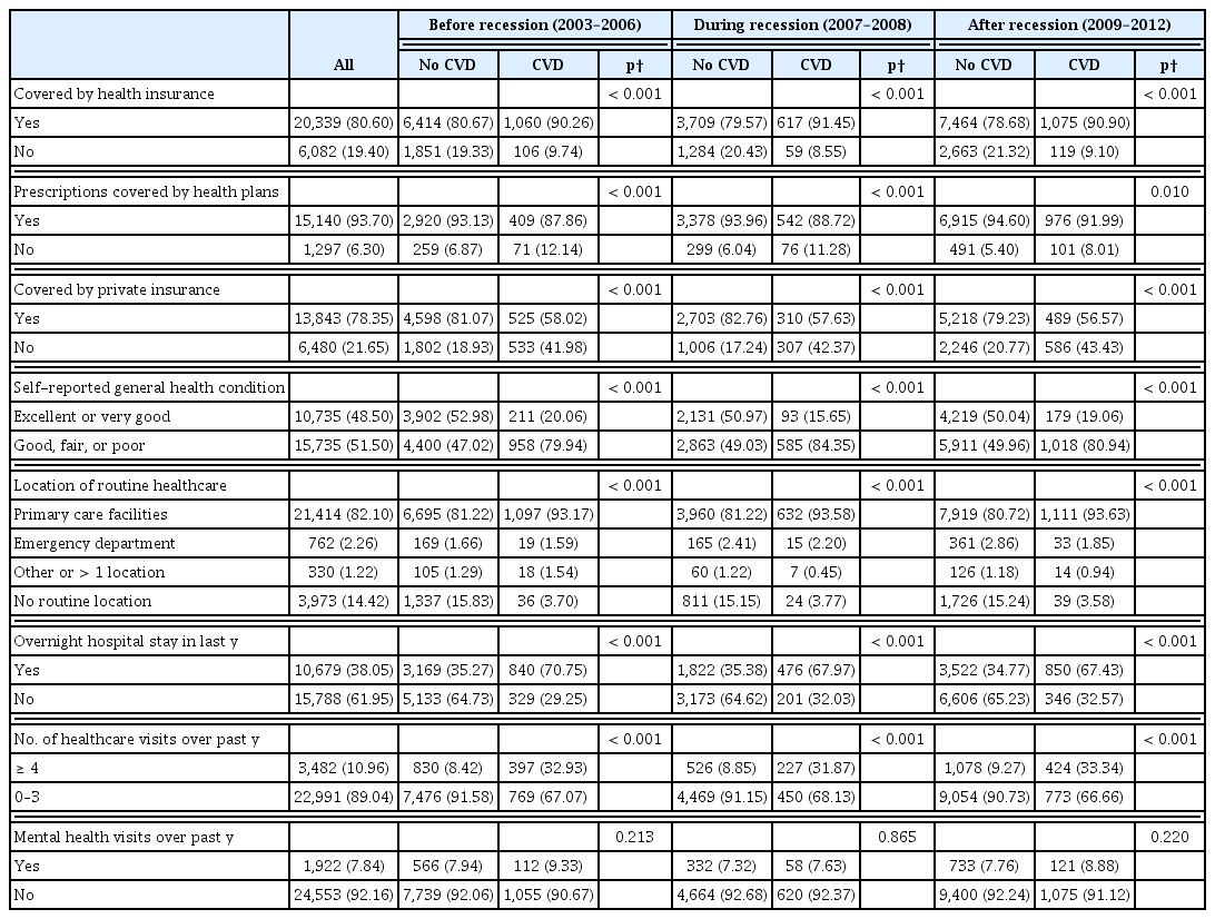 
Health insurance coverage and healthcare use of the study participants (≥ 20 years), NHANES 2003–2012*.