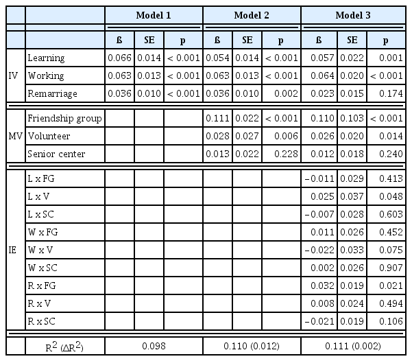 
Regression models on age norms, social activities, and subjective health status.