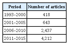 
Number of news article by periods.