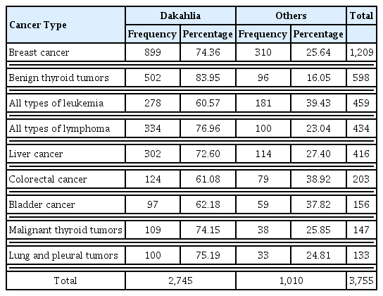 
Frequencies of the most common tumor types according to catchment areas (from Dakahlia governorate or from other governorates).