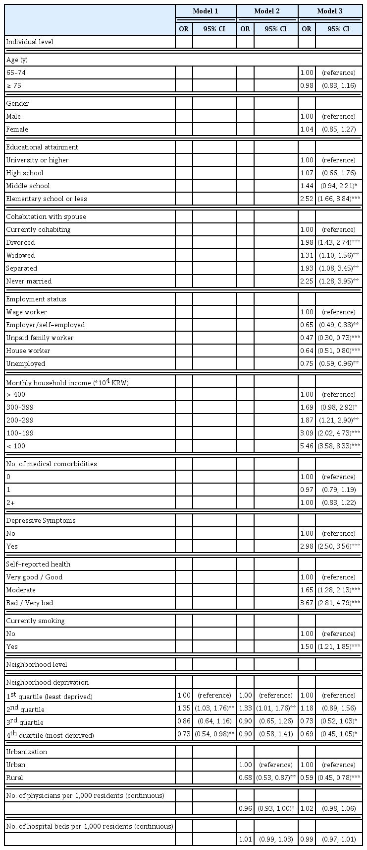 
Multilevel analysis results of unmet health care needs due to costs among the elderly.