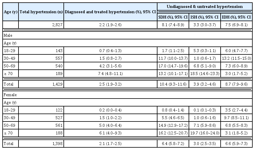 
Age and gender specific prevalence of ISH- IDH- and combined systolic/diastolic hypertension in the adult Nepalese population.