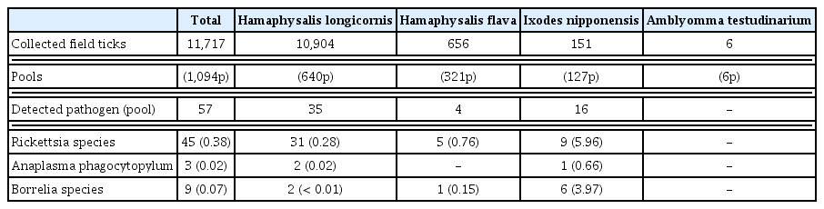 
Prevalence [minimum positive rate (%)] of pathogens (pools) in the field ticks collected in the Gwang-ju metropolitan area, South Korea (May 2014–April 2018).