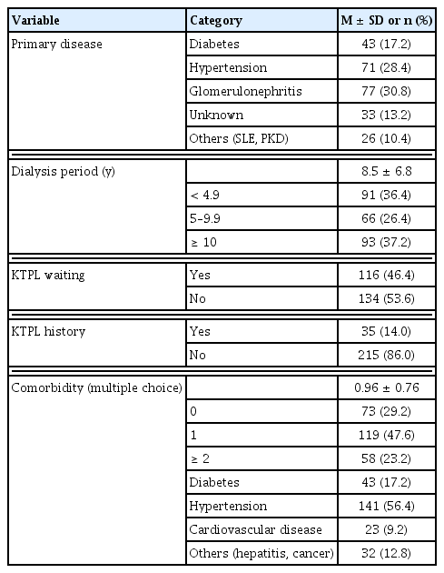 
Disease-related characteristics and comorbidities (N = 250).
