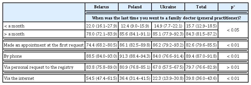 
Dates of the last call to the family doctor/general practitioner (%, 95% CI).