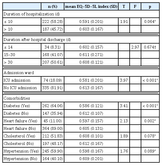 
Clinical characteristics and the EQ-5D-5L index values (N = 409).