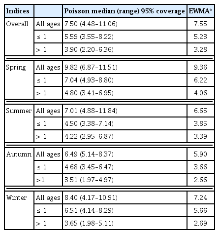 
Estimated levels of “alarm thresholds” of pertussis outbreak at national level in Iran.