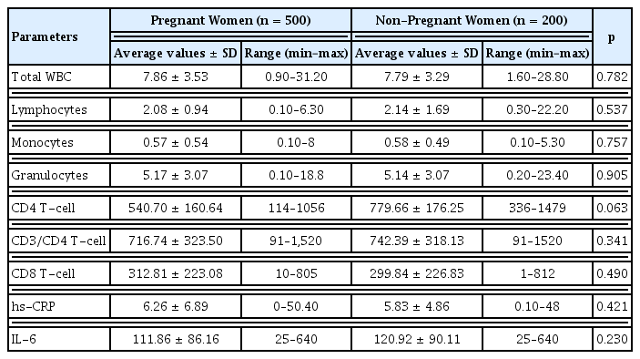 
White blood cell count results, CD4, CD3, CD8 T-cell count, hs-CRP and IL-6 of pregnant and non-pregnant women.