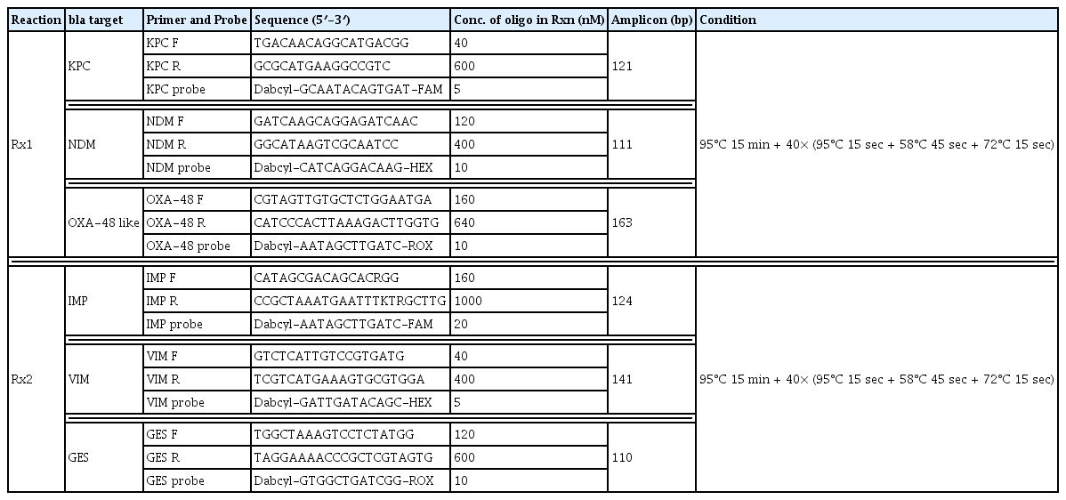 
Primers and probes for detecting the carbapenemase genes blaKPC, blaNDM, blaOXA-48 like, blaIMP, blaVIM, and blaGES.