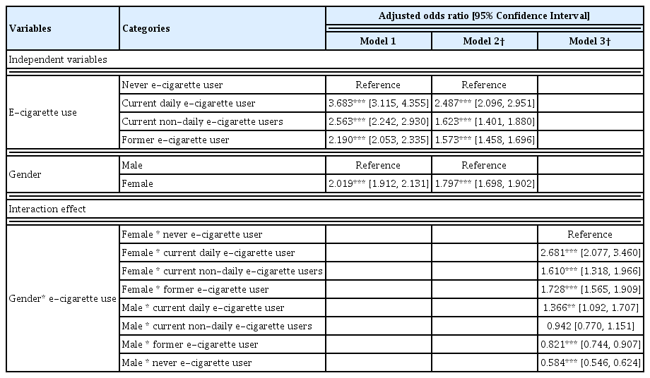 
Multivariate logistic regression models of gender difference in the association between e-cigarette use and depression disorder among US adult smokers (N=174,351).