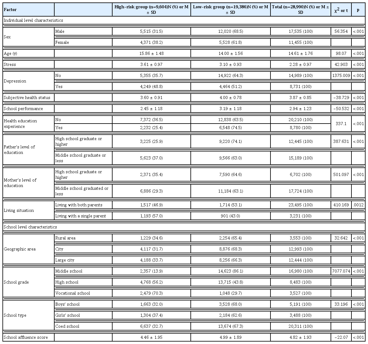 
Between-Group Comparison of Demographic Characteristics.