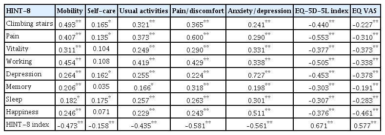 Correlation coefficients between the HINT-8 and the EQ-5D-5L