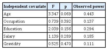 Effects of covariates on HPLP II results