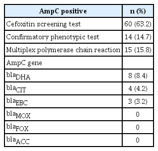 Distribution of plasmid-mediated AmpC β-lactamase genes among Escherichia coli strains (n=95)