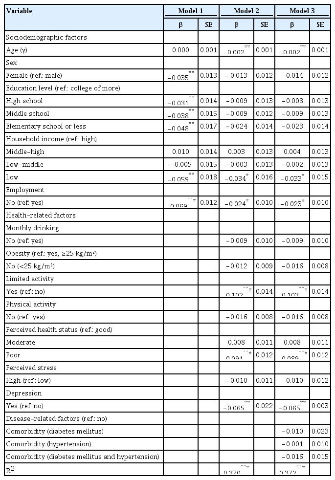 General linear regression analysis of the HRQoL of individuals with CVD (n=1,081)