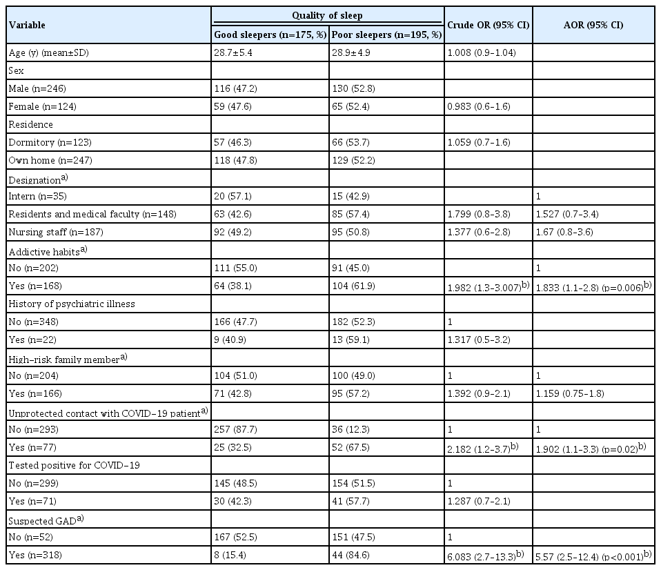 Predictors of poor quality of sleep among HCPs (n=370)