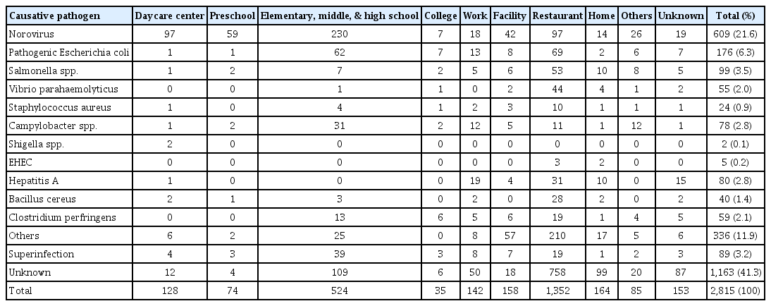 Number of reported waterborne and foodborne outbreaks and cases by causative pathogen and place of occurrence