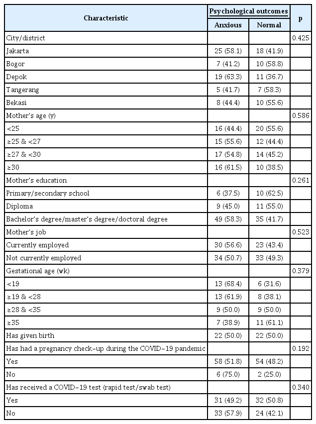 Psychological outcomes by characteristics of the respondent (n=120)