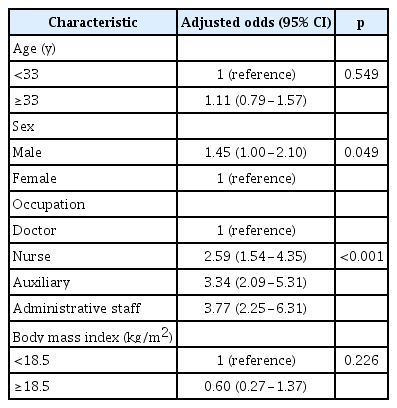 Logistic regression analysis of factors associated with IgG seropositivity to SARS-CoV-2
