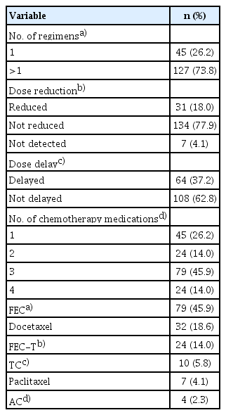 Chemotherapy data among patients undergoing chemotherapy (n=172)