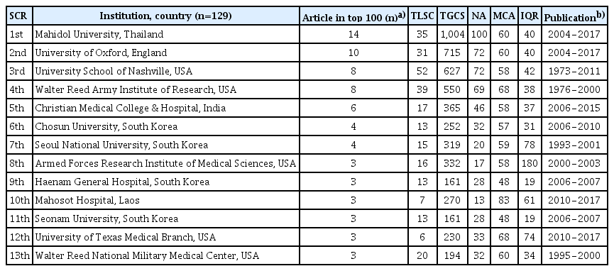 Institutions originating 3 or more of the 100 most-cited scrub typhus papers