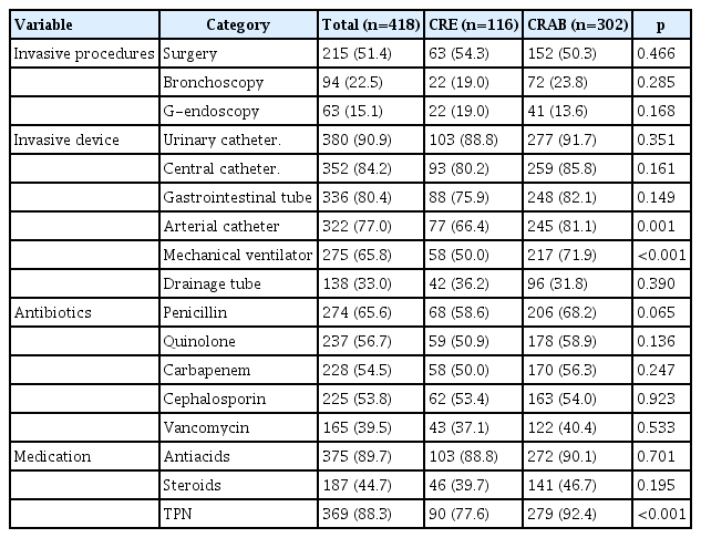 Comparison of treatment-related characteristics between patients with CRE and those with CRAB