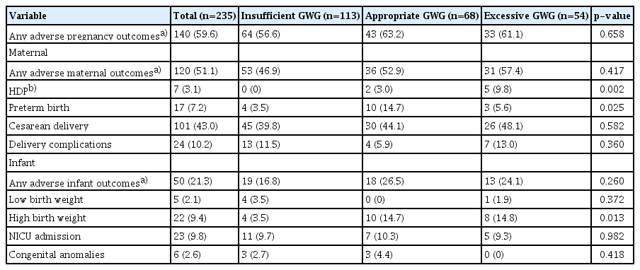 Adverse pregnancy outcomes according to total gestational weight gain in pregnant women with gestational diabetes mellitus