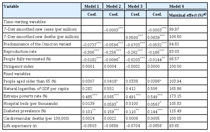 Pooled generalized least squares estimates from 4 different models