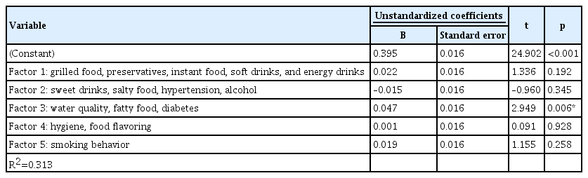 Multivariable linear regression test results
