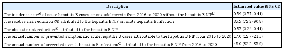 The estimated IRa) of acute hepatitis B without the hepatitis B NIPb) and the estimated impact of the hepatitis B NIP among adolescents in South Korea from 2016 to 2020