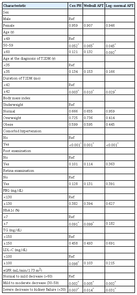 Comparison of the results of Cox PH, Weibull AFT and log-normal AFT models in the univariate analysis for the onset time of diabetic complications in T2DM patients