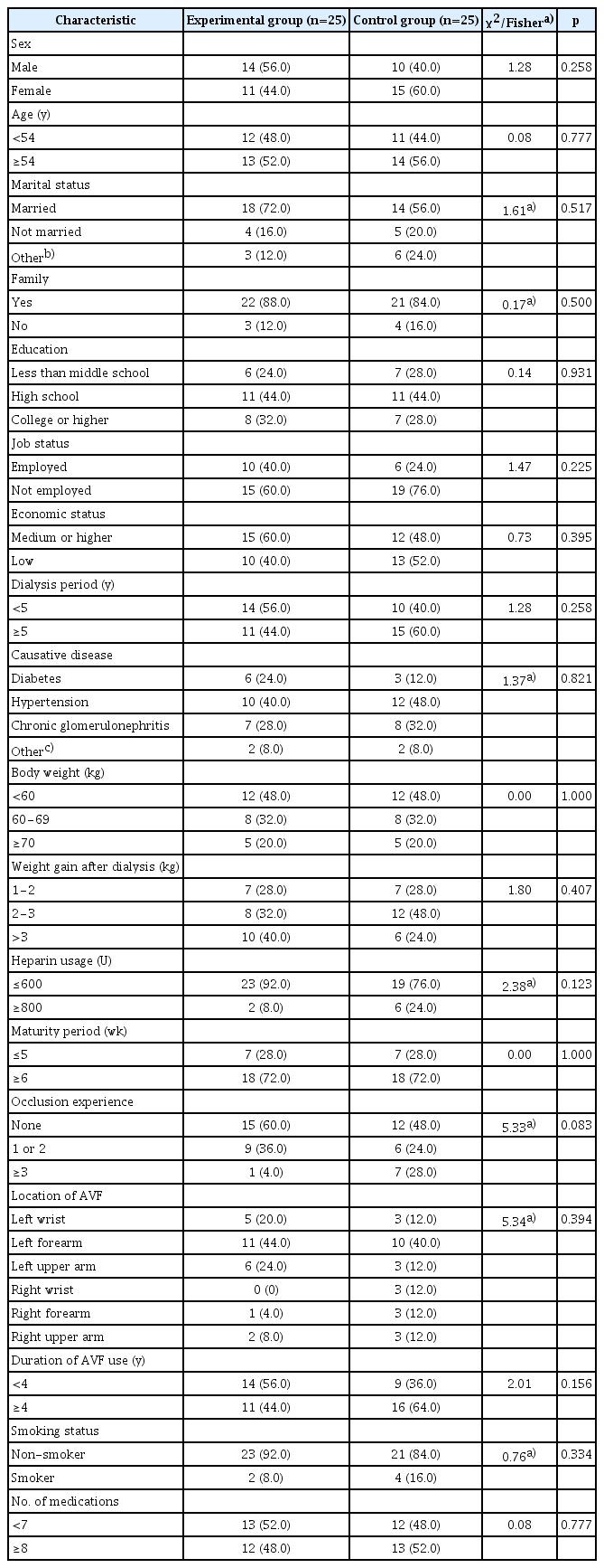 Comparison of homogeneity of participants’ general characteristics and disease-related characteristics (n=50)
