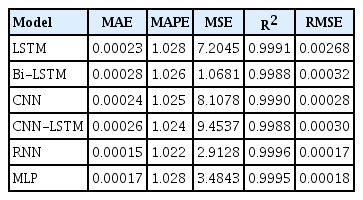 Model evaluation metrics with optimization