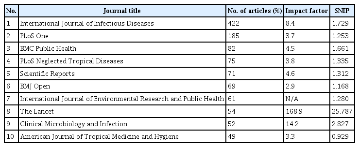 The 10 journals that published the most studies on infectious diseases from ASEAN countries