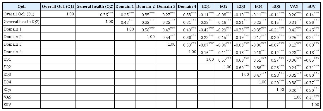 Correlational analyses between WHOQoL-BREF domains (raw score) and EQ-5D dimensions