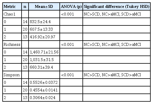 Microbial diversity and richness metrics across groups