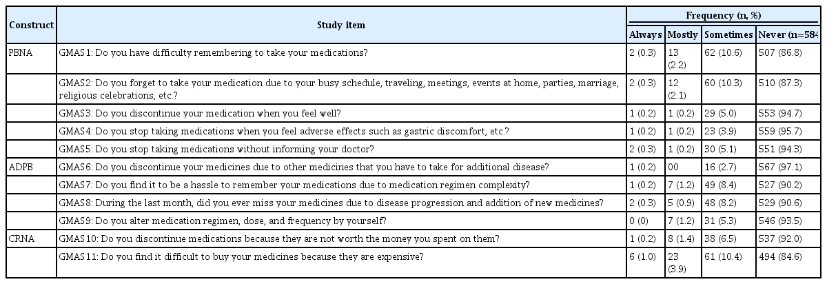 Description of responses provided by participants to the Moroccan Arabic version of the GMAS