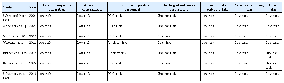Risk of bias assessment of the included studies