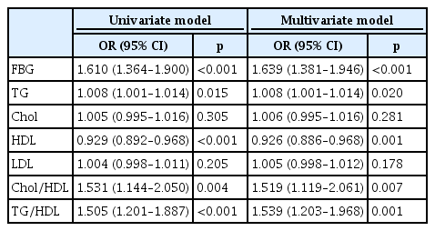 Correlations between metabolic factors and odds of rheumatoid arthritis