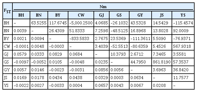 FST (pairwise genetic distance) and Nm (gene flow) values among populations