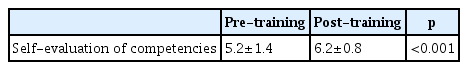 Comparison of competencies between pre- and post-training (paired samples t-test)